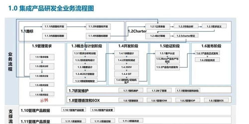 114頁企業關鍵業務流程 從戰略規劃產品開發物料采購和產銷協同